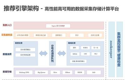 百分點億級個性化推薦系統(tǒng) 發(fā)展歷程與實踐架構(gòu)的數(shù)據(jù)處理與存儲支持
