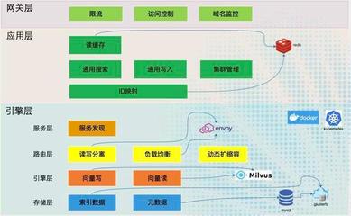 挖掘海量數(shù)據(jù)精華價值 Milvus助力企業(yè)打造前沿AI搜索數(shù)據(jù)處理和存儲支持服務(wù)