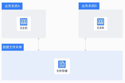 互聯(lián)網(wǎng)時(shí)代存儲(chǔ)神器 主機(jī)掛載存儲(chǔ)，讓數(shù)據(jù)處理與存儲(chǔ)更輕松
