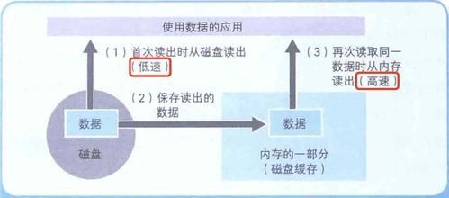 計算機底層知識 內(nèi)存、磁盤、數(shù)據(jù)壓縮與存儲服務的協(xié)同之道